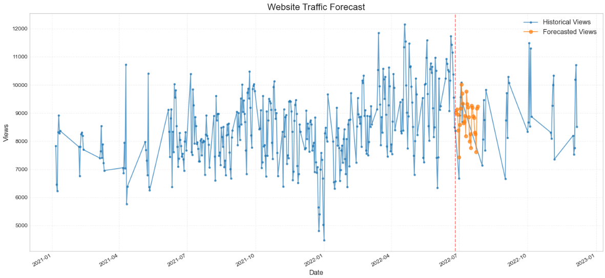 Weather Traffic Forecast